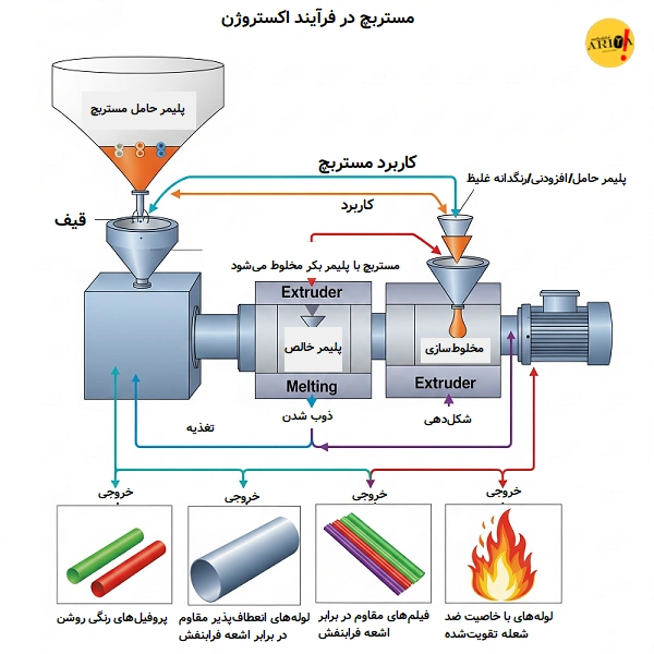 مستربچ در فرآیند اکستروژن